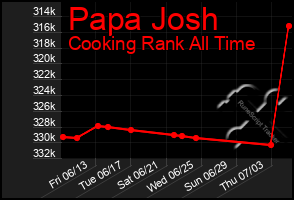 Total Graph of Papa Josh