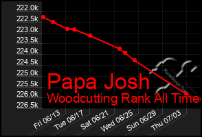 Total Graph of Papa Josh