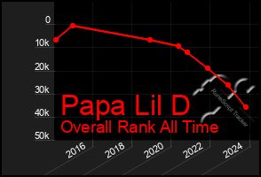 Total Graph of Papa Lil D