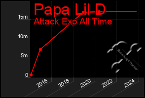 Total Graph of Papa Lil D