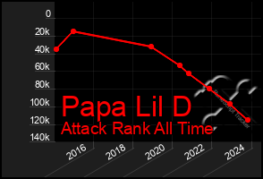 Total Graph of Papa Lil D