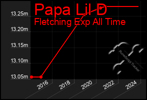 Total Graph of Papa Lil D