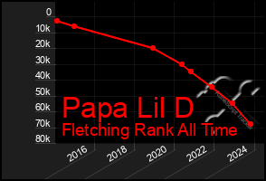 Total Graph of Papa Lil D