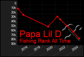 Total Graph of Papa Lil D