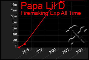 Total Graph of Papa Lil D