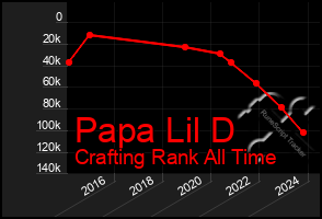 Total Graph of Papa Lil D