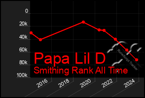 Total Graph of Papa Lil D