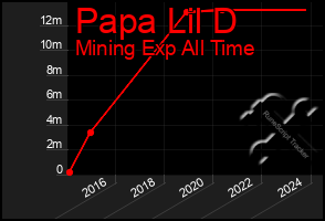 Total Graph of Papa Lil D