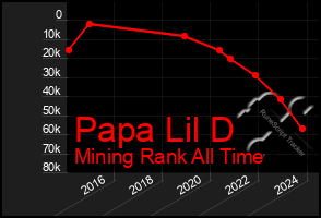 Total Graph of Papa Lil D