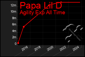 Total Graph of Papa Lil D