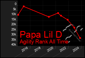 Total Graph of Papa Lil D