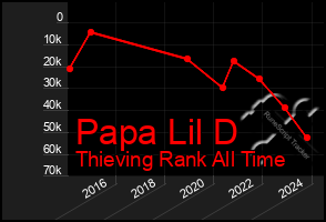 Total Graph of Papa Lil D