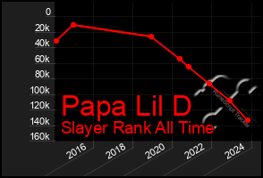 Total Graph of Papa Lil D