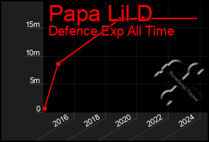 Total Graph of Papa Lil D