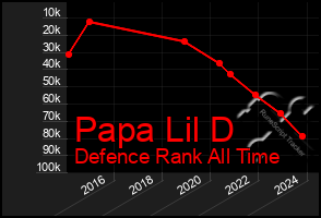 Total Graph of Papa Lil D