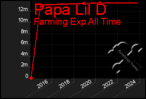 Total Graph of Papa Lil D