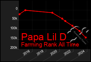 Total Graph of Papa Lil D