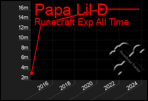 Total Graph of Papa Lil D