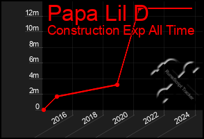 Total Graph of Papa Lil D