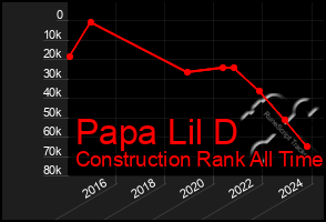 Total Graph of Papa Lil D