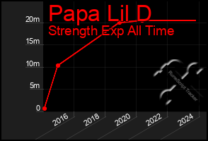 Total Graph of Papa Lil D