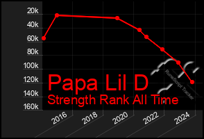 Total Graph of Papa Lil D