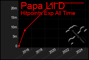 Total Graph of Papa Lil D