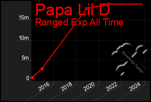 Total Graph of Papa Lil D