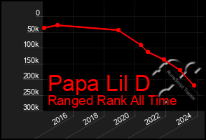 Total Graph of Papa Lil D