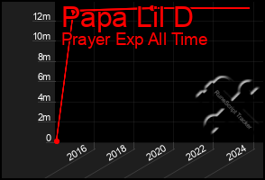 Total Graph of Papa Lil D