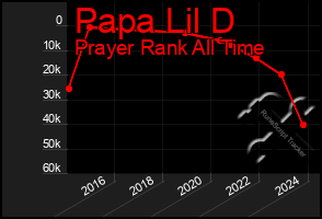 Total Graph of Papa Lil D