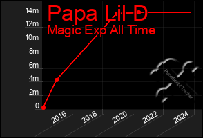 Total Graph of Papa Lil D