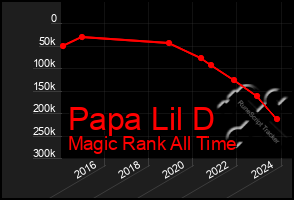 Total Graph of Papa Lil D