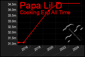 Total Graph of Papa Lil D