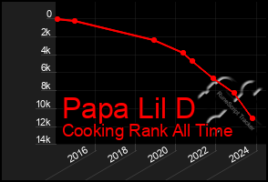 Total Graph of Papa Lil D