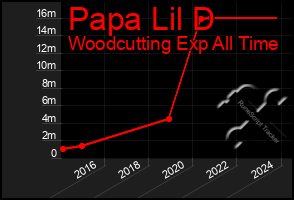 Total Graph of Papa Lil D