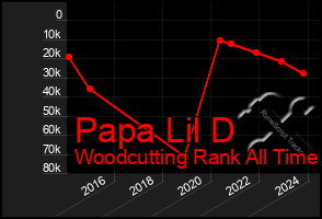 Total Graph of Papa Lil D