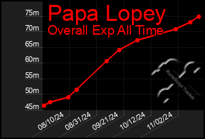 Total Graph of Papa Lopey