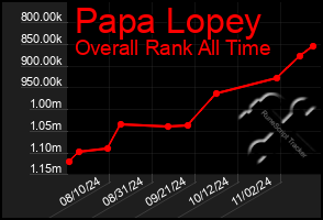 Total Graph of Papa Lopey