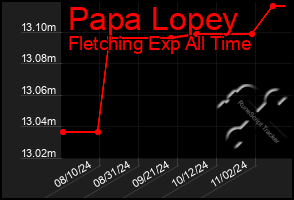 Total Graph of Papa Lopey