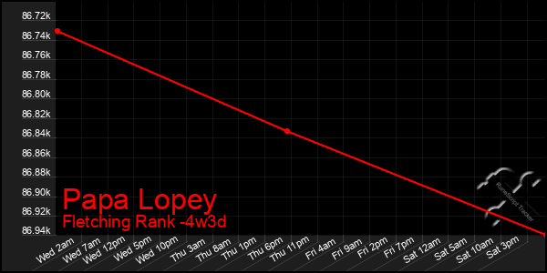 Last 31 Days Graph of Papa Lopey