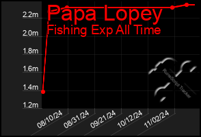 Total Graph of Papa Lopey