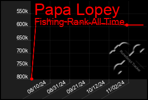 Total Graph of Papa Lopey