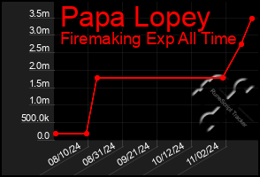 Total Graph of Papa Lopey