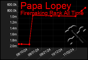 Total Graph of Papa Lopey