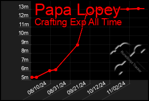 Total Graph of Papa Lopey