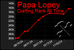 Total Graph of Papa Lopey