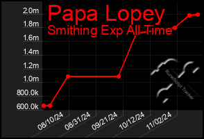 Total Graph of Papa Lopey