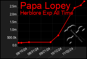 Total Graph of Papa Lopey