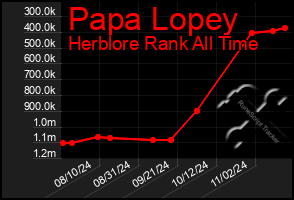 Total Graph of Papa Lopey